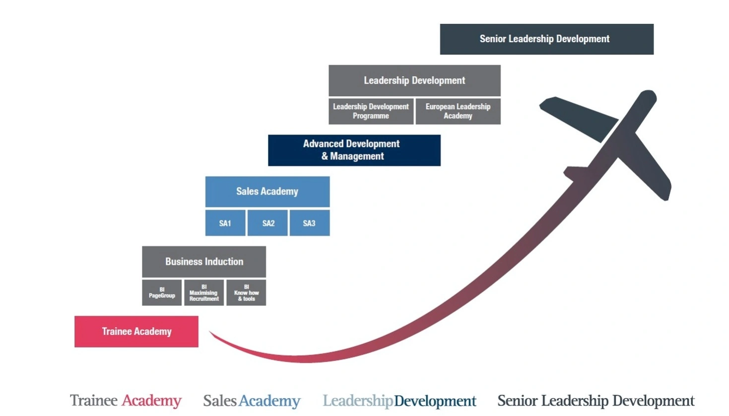 Talent development training session